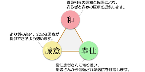 理念と基本方針の図