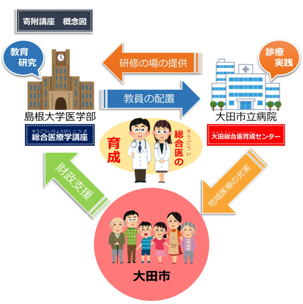 大田総合医育成センター寄付講座の概念図