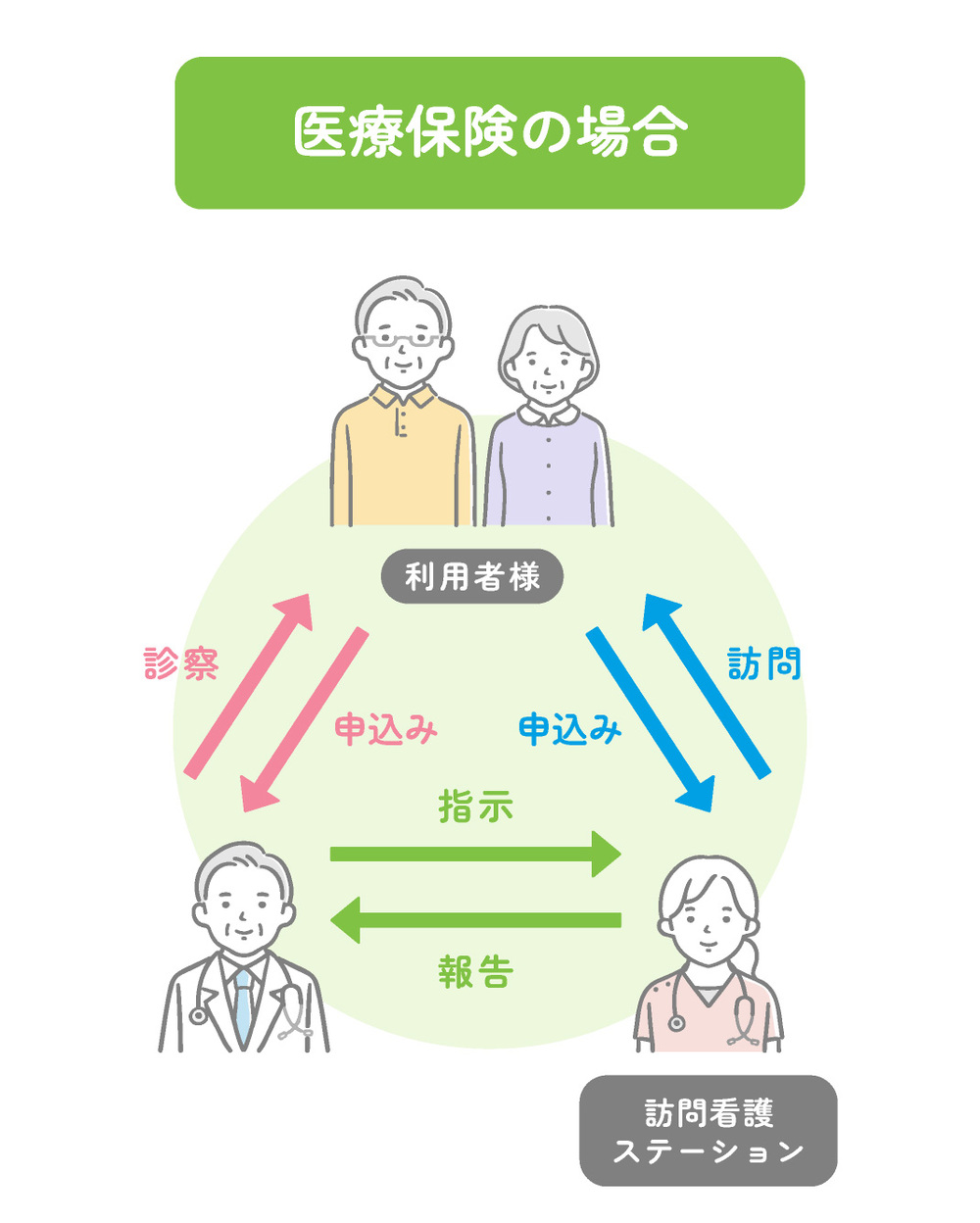 医療保険の場合