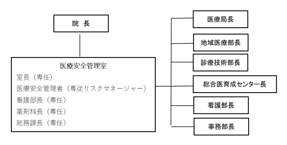 医療安全に関する組織図