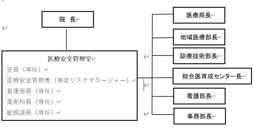 医療安全に関する組織図