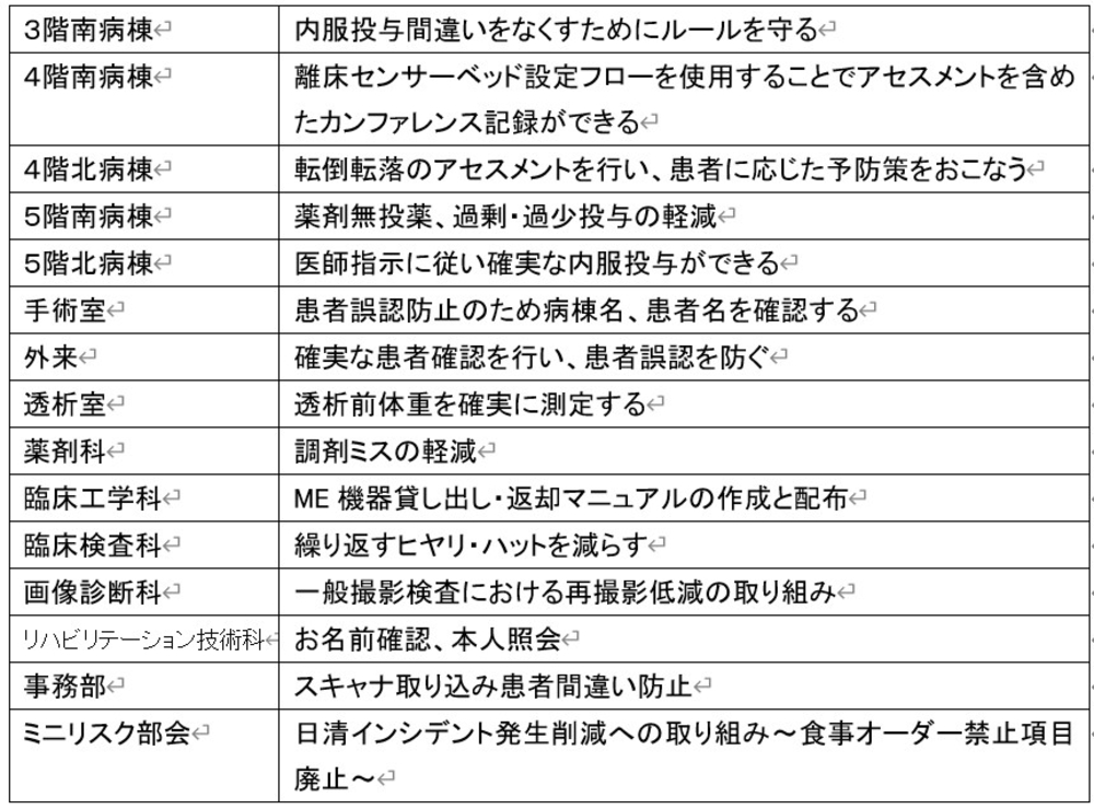 各部門改善計画の取り組みテーマ